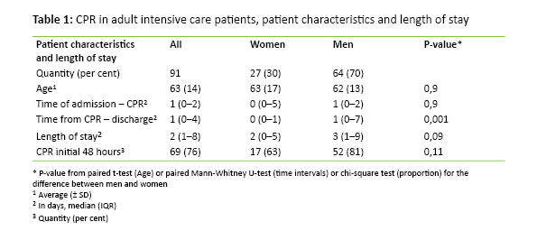 Table 1: CPR in adult intensive care patients, patient characteristics and length of stay