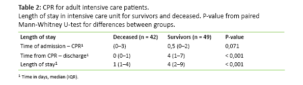 Table 2: CPR for adult intensive care patients
