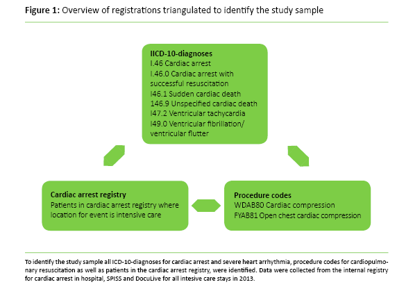 Figure 1: Overview of registrations triangulated to identify the study sample