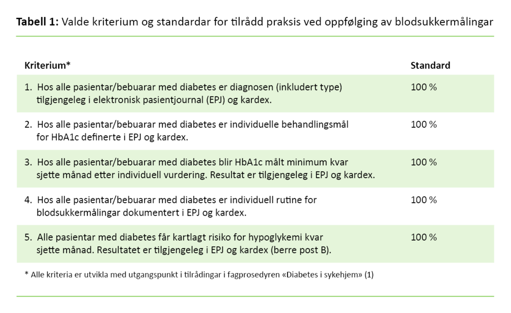 Tabell 1 Valde kriterium og standardar for tilrådd praksis ved oppfølging av blodsukkermålingar
