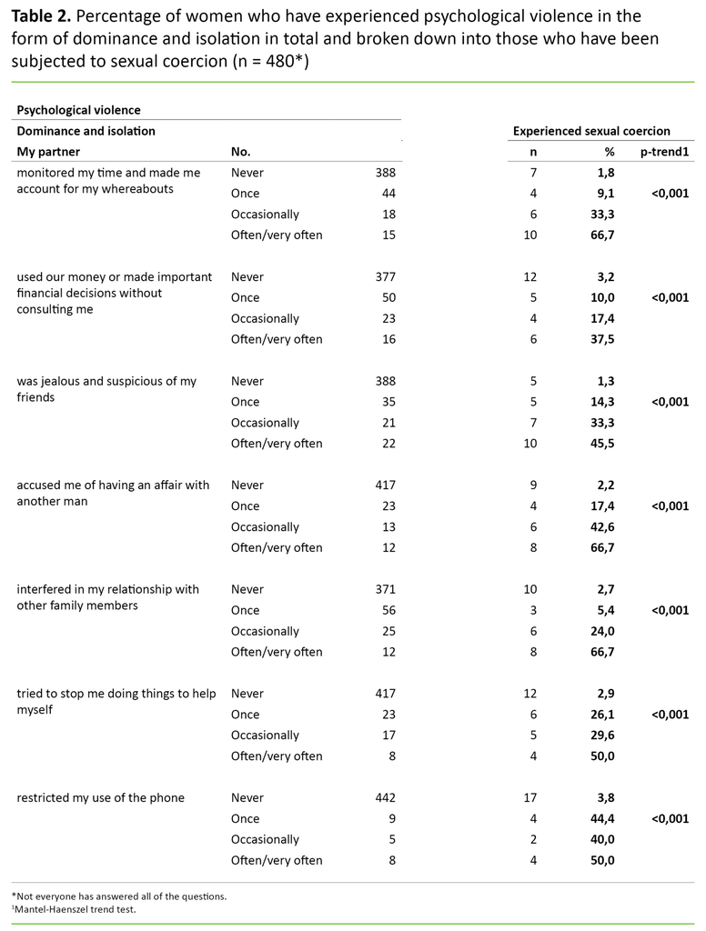 Table 2. Percentage of women who have experienced psychological violence in the form of dominance and isolation in total and broken down into those who have been subjected to sexual coercion (n = 480*) 