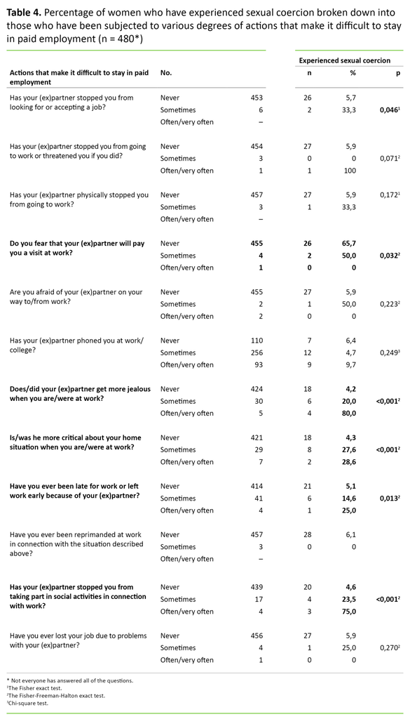 Table 4. Percentage of women who have experienced sexual coercion broken down into those who have been subjected to various degrees of actions that make it difficult to stay in paid employment (n = 480*)