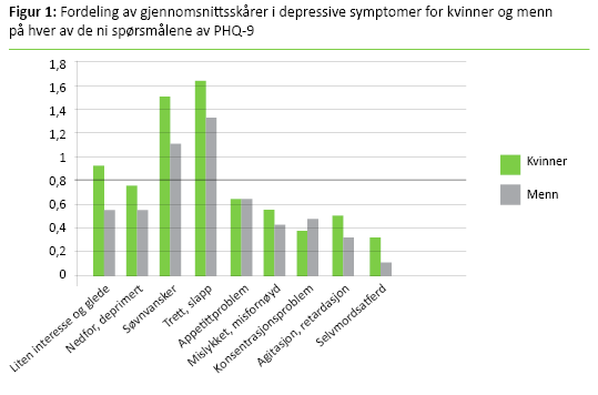 Figur 1. Fordeling av gjennomsnittsskårer i depressive symptomer for kvinner og menn på hver av de ni spørsmålene av PHQ-9 
