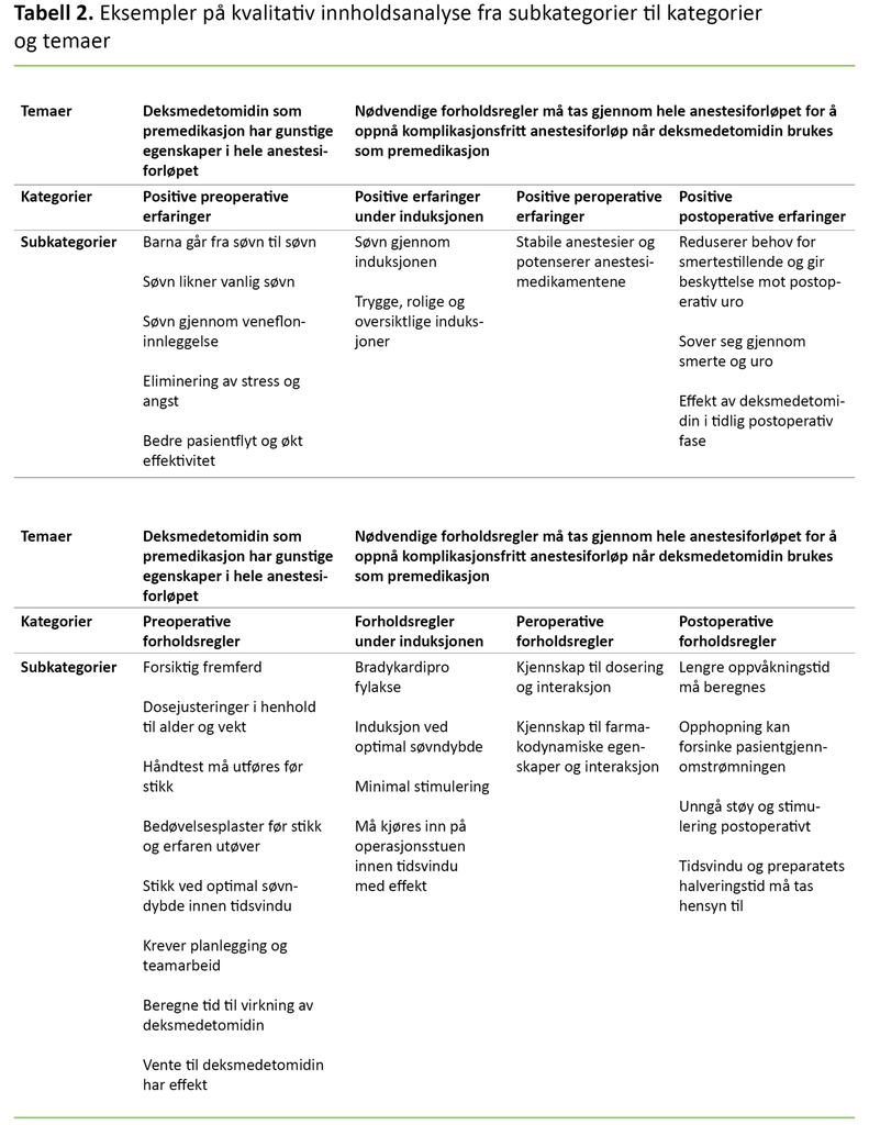 Tabell 2. Eksempler på kvalitativ innholdsanalyse fra subkategorier til kategorier og temaer 