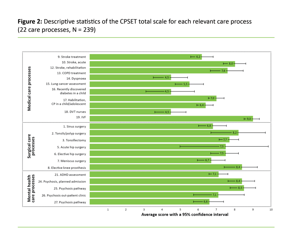 Figure 2: Descriptive statistics of the CPSET total scale for each relevant care process (22 care processes, N = 239)