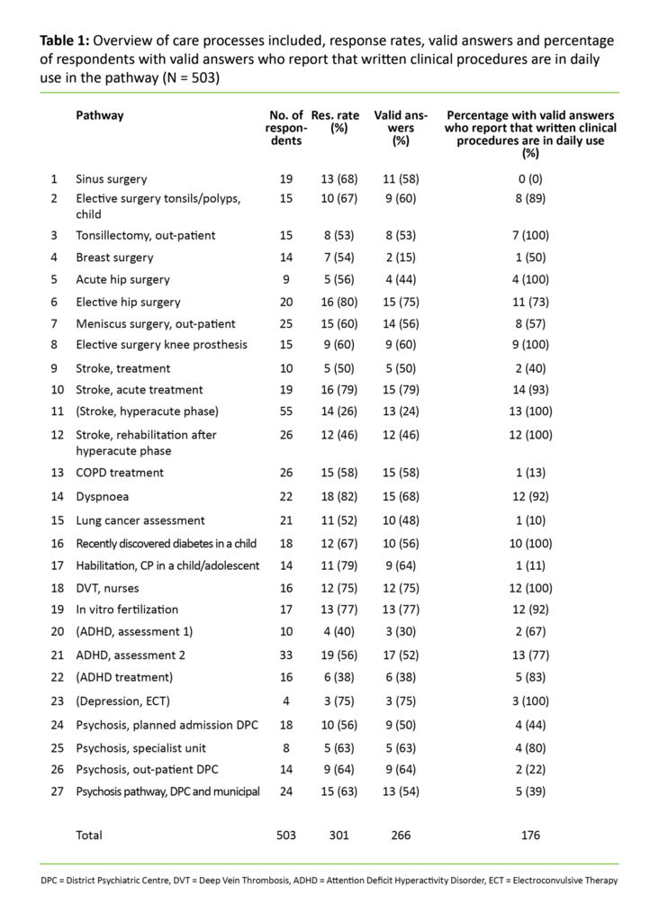 Table 1: Overview of care processes included, response rates, valid answers and percentage of respondents with valid answers who report that written clinical procedures are in daily use in the pathway (N = 503)