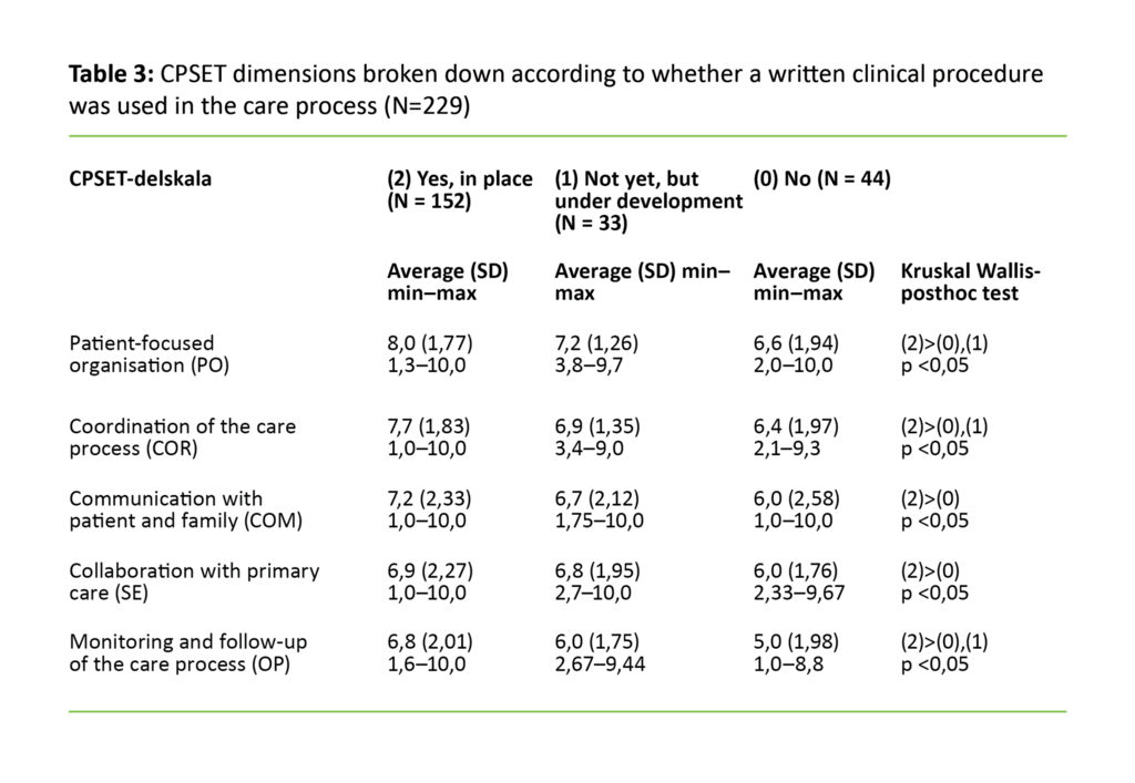 Table 3: CPSET dimensions broken down according to whether a written clinical procedure was used in the care process (N=229)