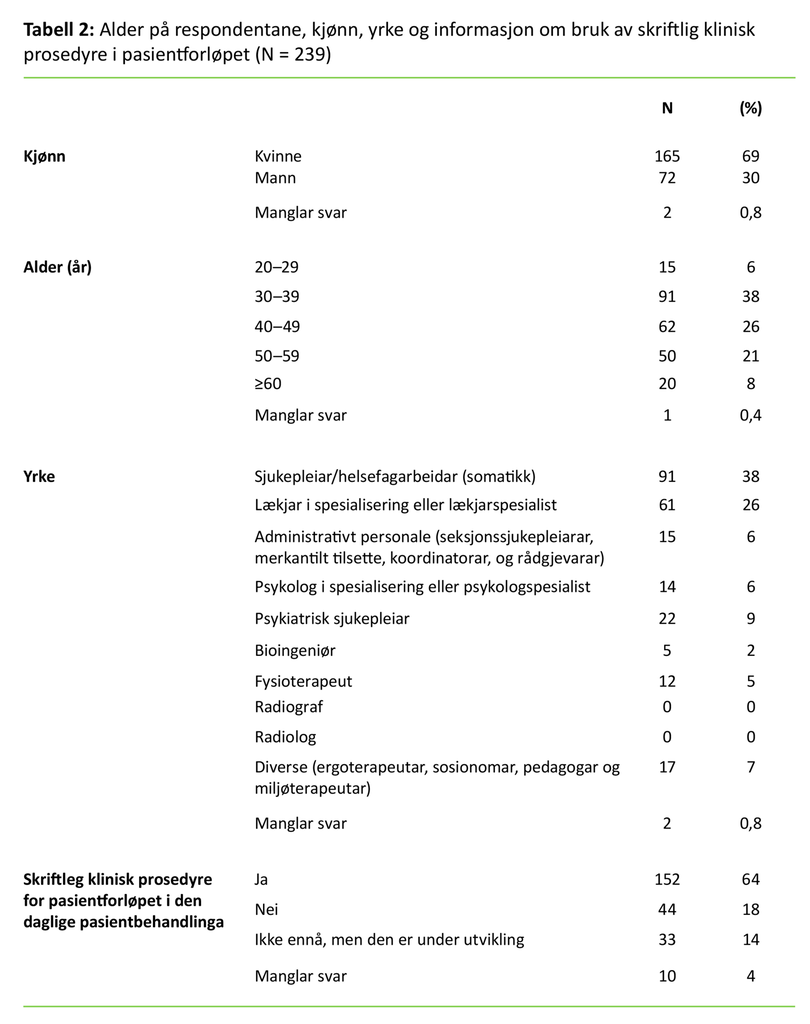 Tabell 2: Alder på respondentane, kjønn, yrke og informasjon om bruk av skriftlig klinisk prosedyre i pasientforløpet (N = 239)