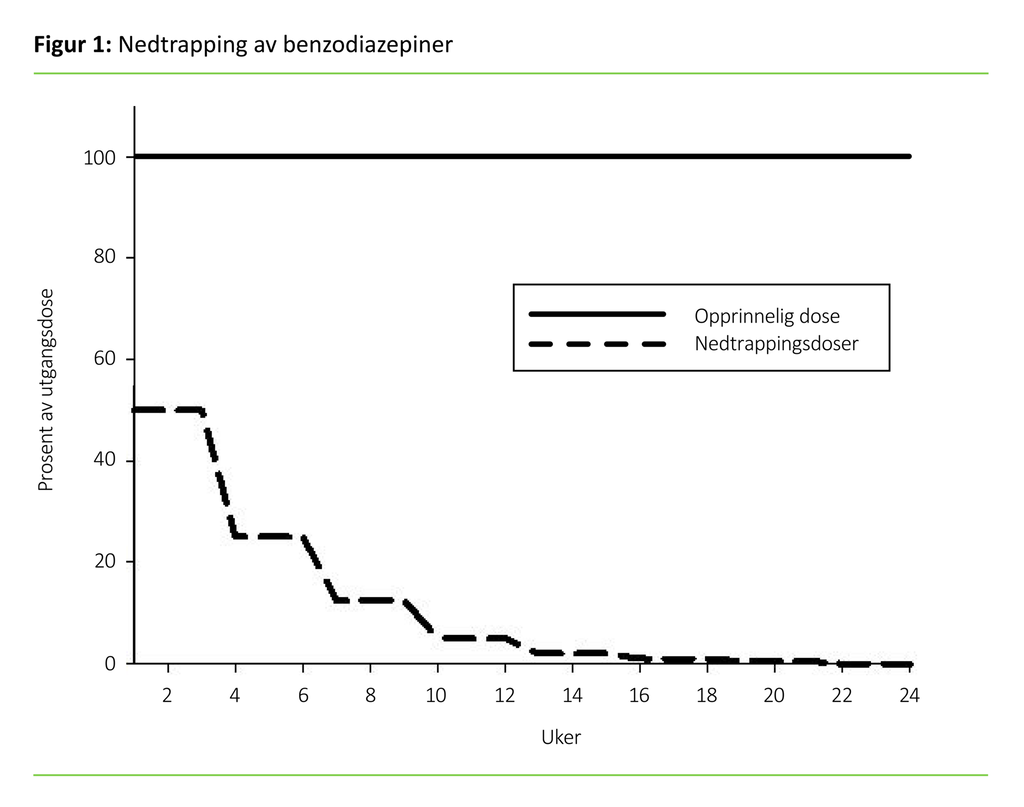 Figur 1 Nedtrapping av benzodiazepiner