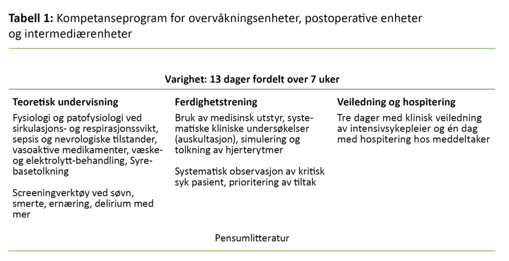 Tabell 1. Kompetanseprogram for overvåkningsenheter, postoperative enheter og intermediærenheter