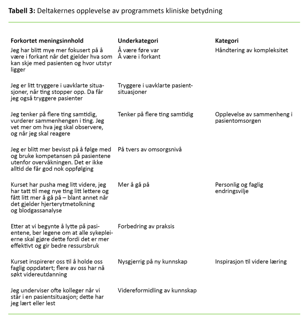 Tabell 3. Deltakernes opplevelse av programmets kliniske betydning 