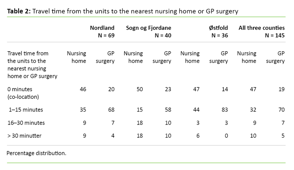 Table 2. Travel time from the units to the nearest nursing home or GP surgery
