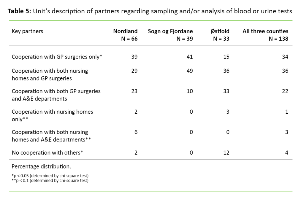 Table 5. Unit’s description of partners regarding sampling and/or analysis of blood or urine tests
