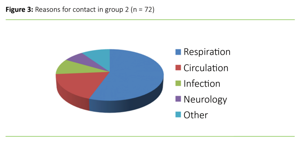 Figure 3. Reasons for contact in group 2 (n = 72)