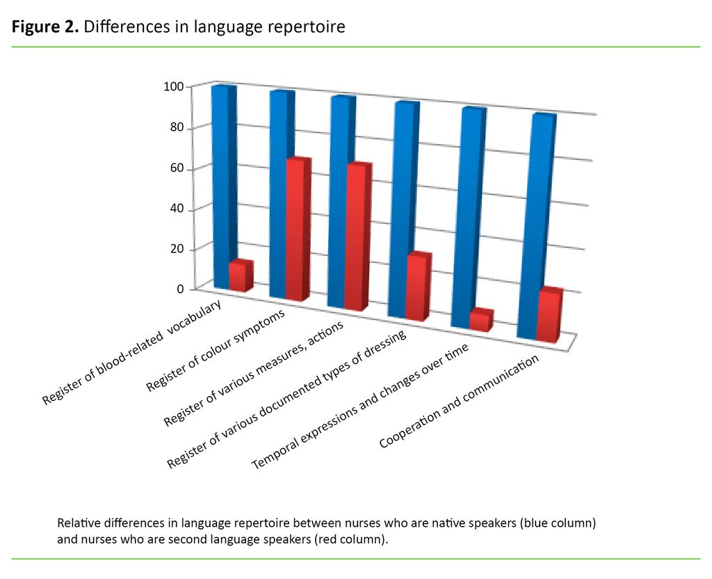 Figure 2. Differences in language repertoire