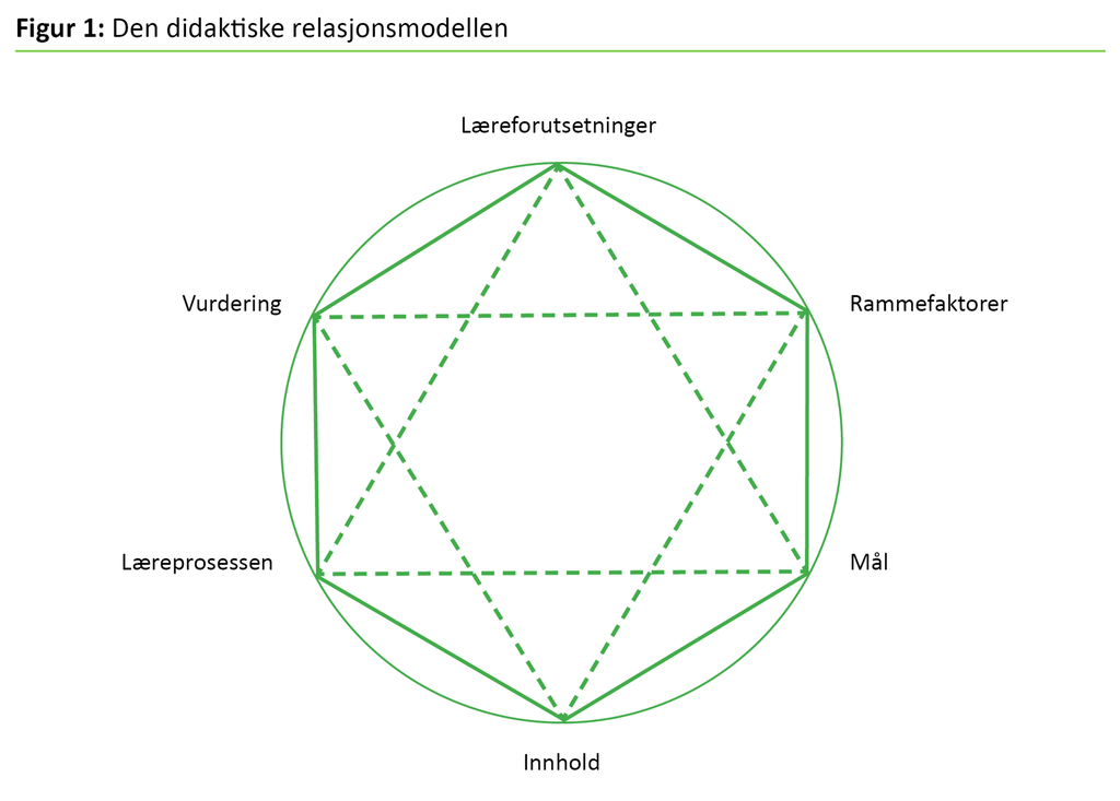 Figur 1 Den didaktiske relasjonsmodellen