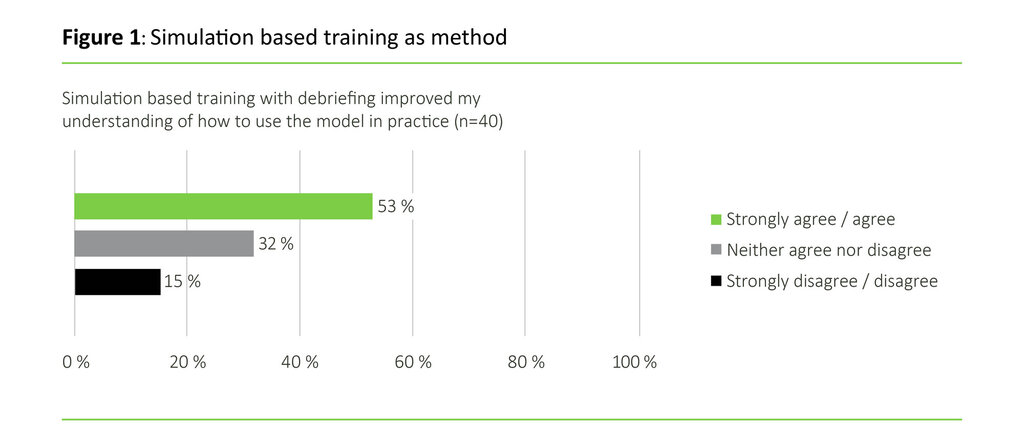 Figure 1: Simulation based training as method