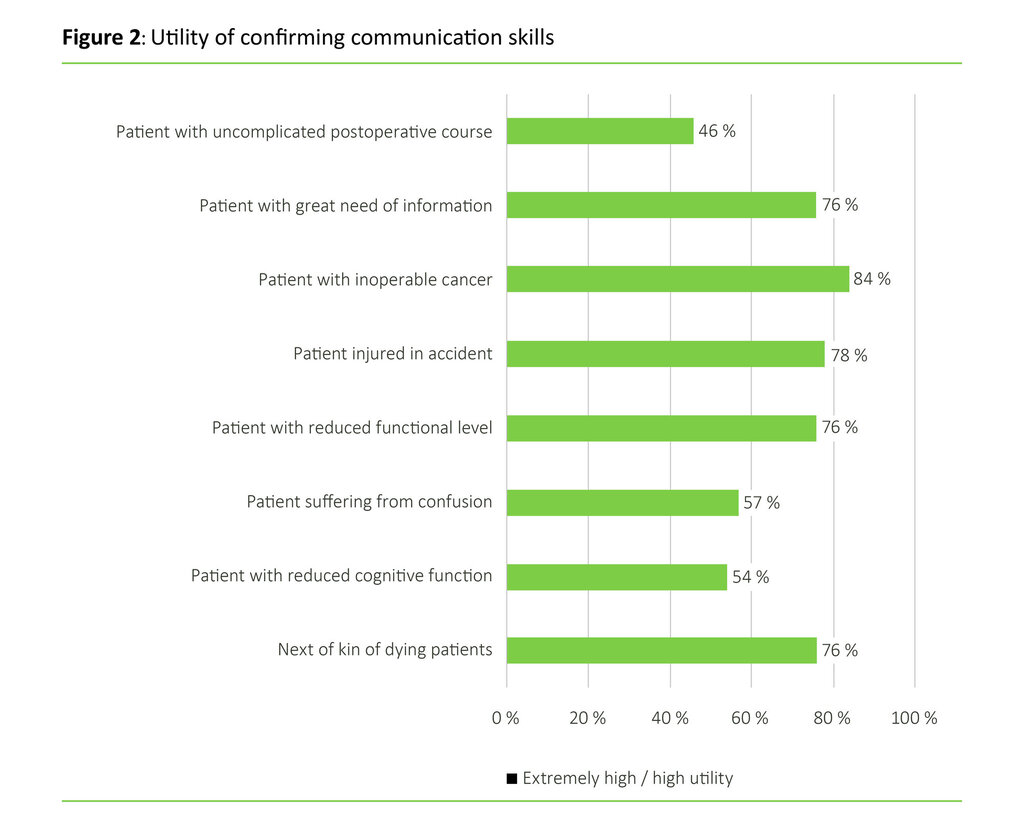 Figure 2: Utility of confirming communication skills