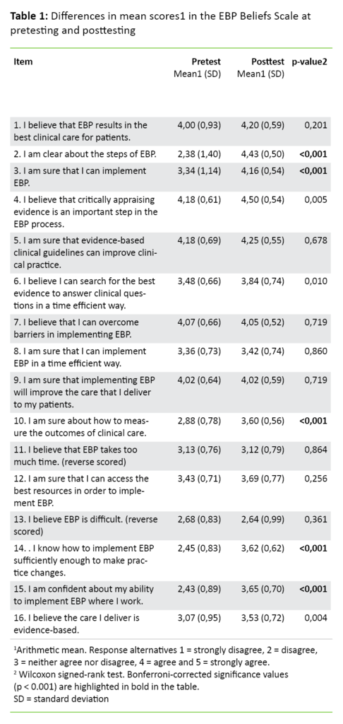 Table 1. Differences in mean scores1 in the EBP Beliefs Scale at pretesting and posttesting