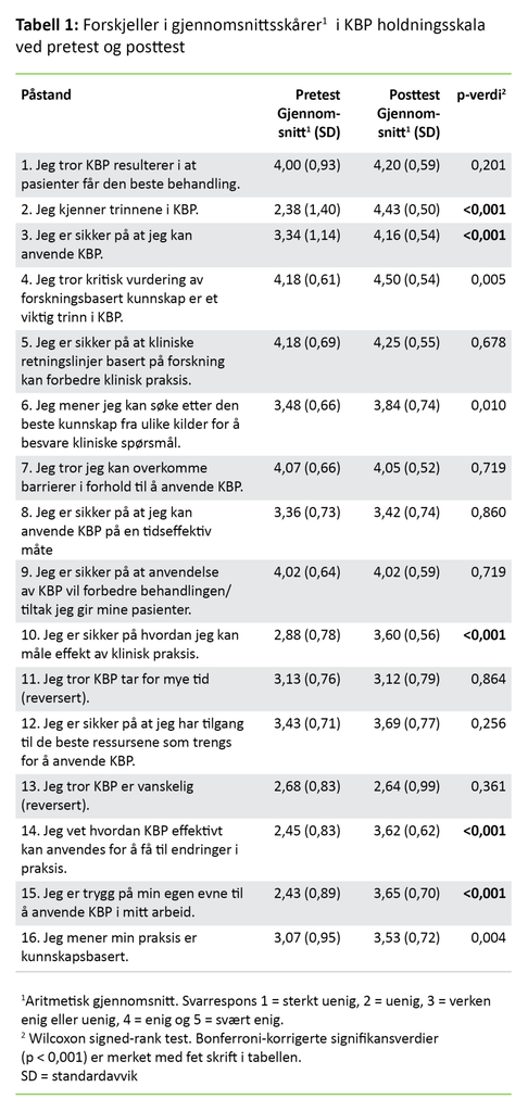 Tabell 1. Forskjeller i gjennomsnittsskårer1 i KBP holdningsskala ved pretest og posttest