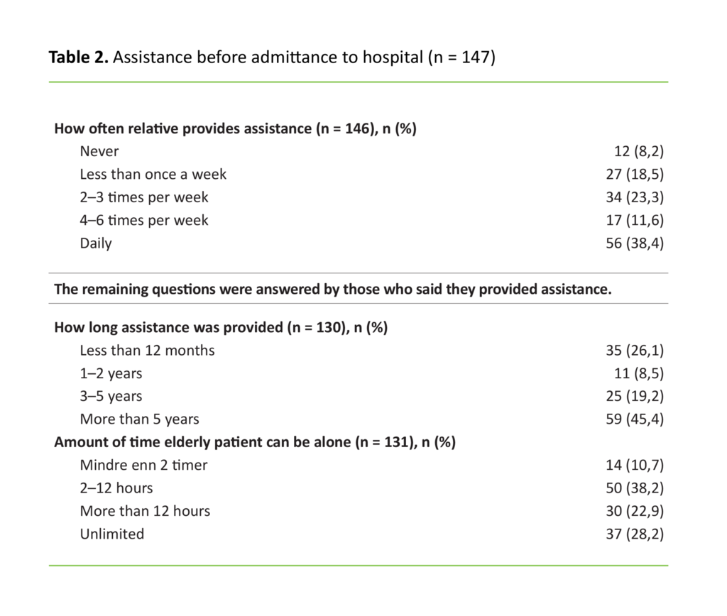 Table 2. Assistance before admittance to hospital (n = 147)
