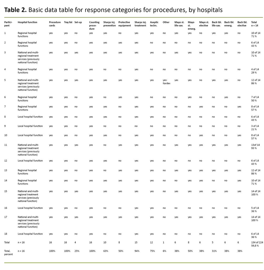 Table 2. Basic data table for response categories for procedures, by hospitals 