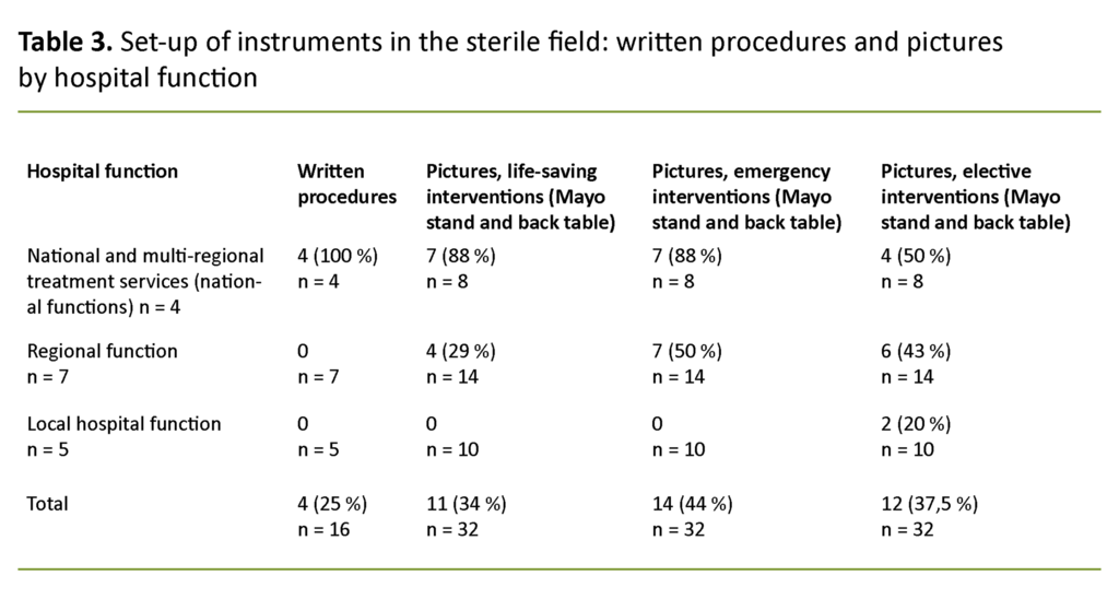 Table 3. Set-up of instruments in the sterile field: written procedures and pictures by hospital function 