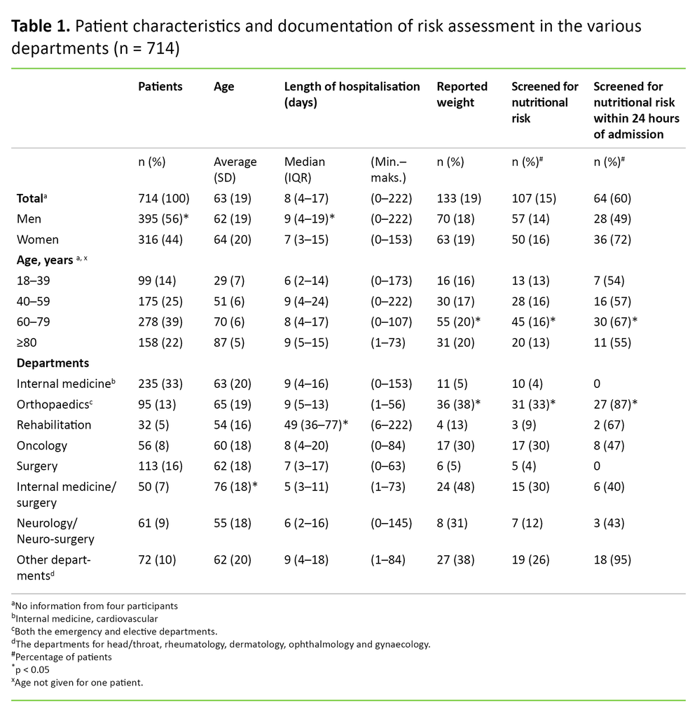 Table 1. Patient characteristics and documentation of risk assessment in the various departments (n = 714)