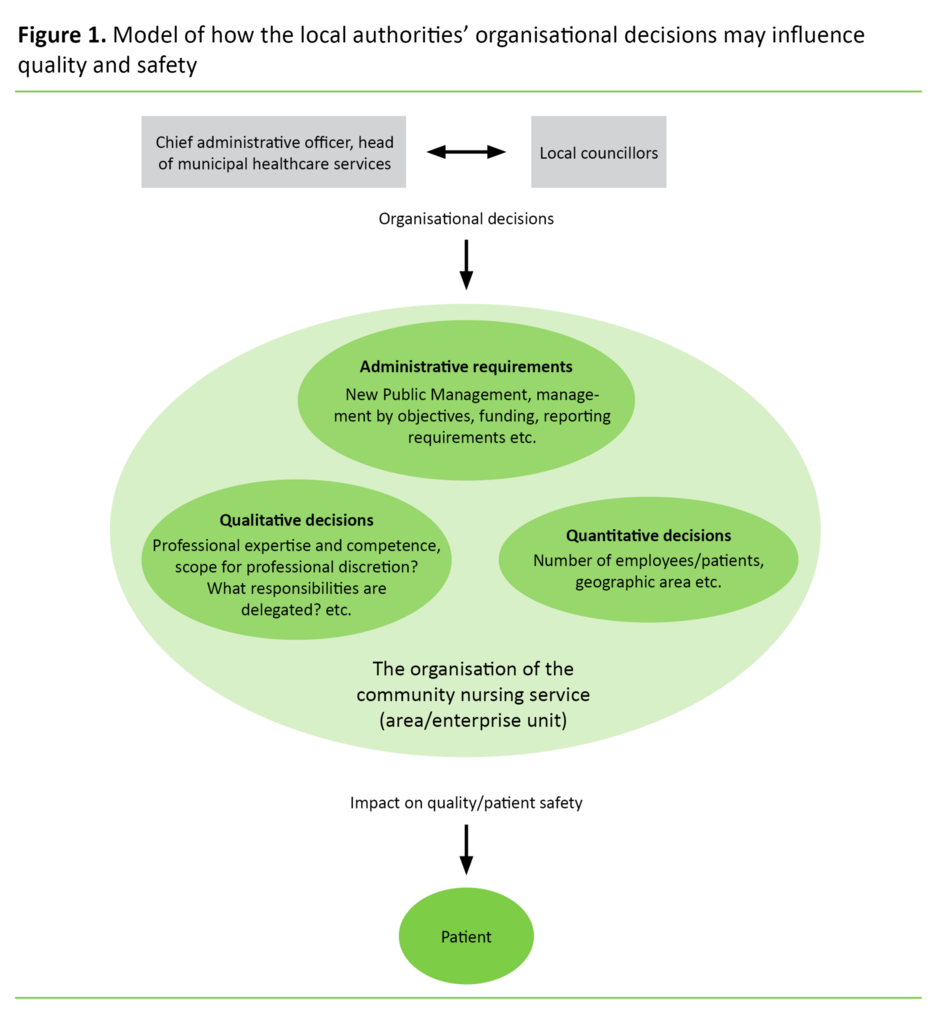 Figure 1. Model of how the local authorities’ organisational decisions may influence quality and safety 