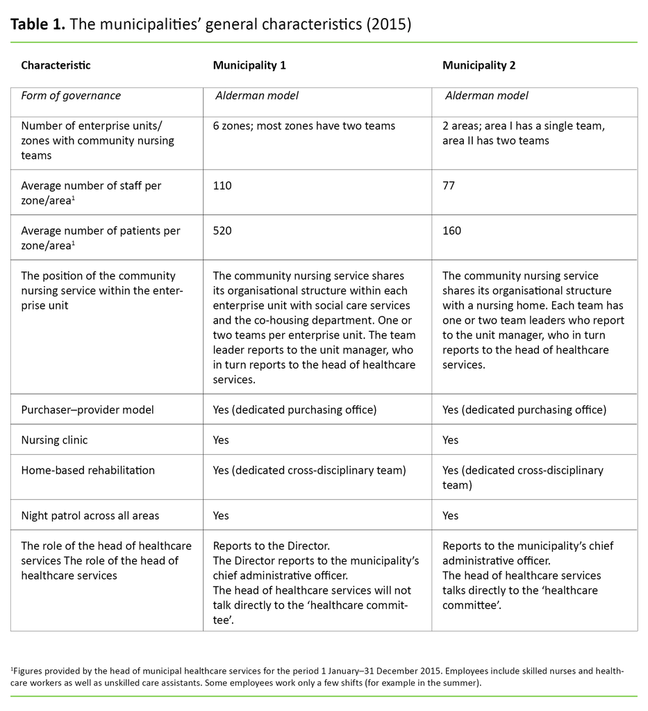 Table 1. The municipalities’ general characteristics (2015) 