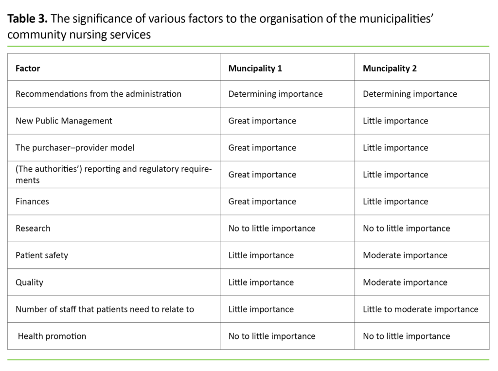 Table 3. The significance of various factors to the organisation of the municipalities’ community nursing services 