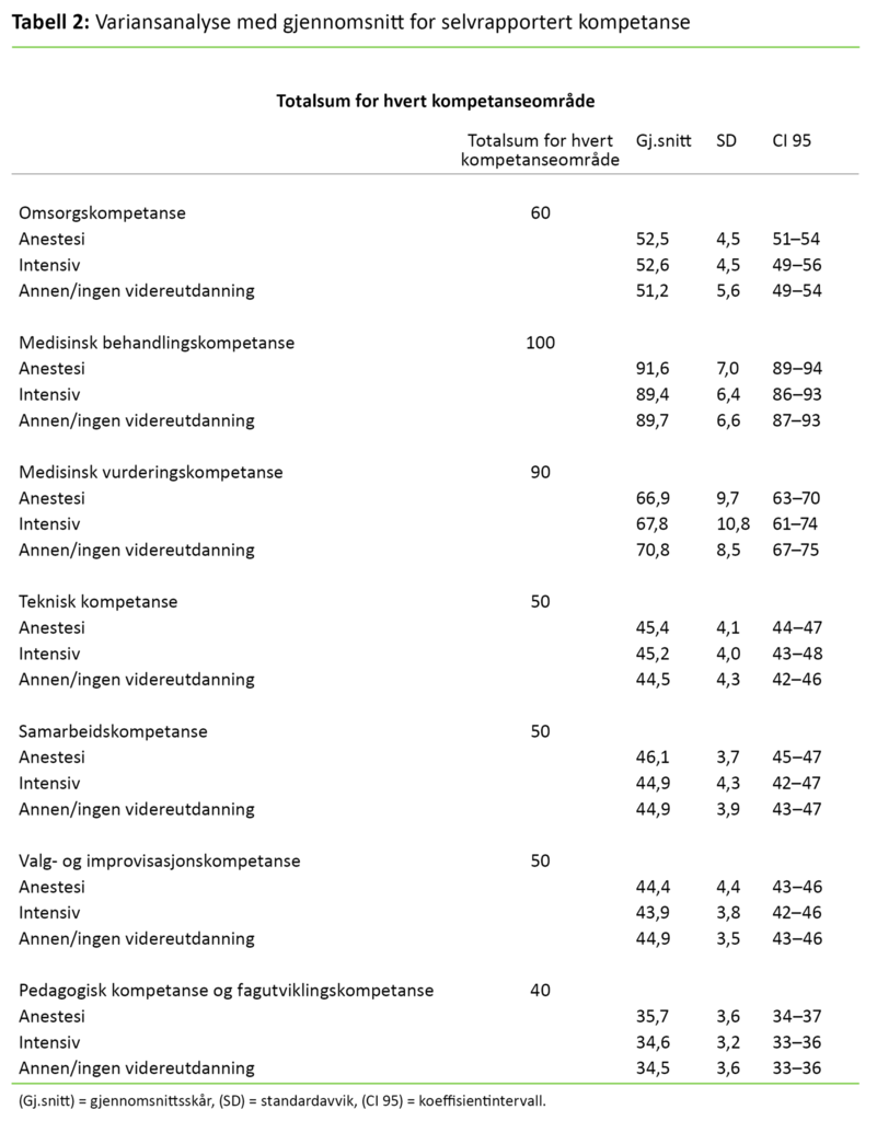 Tabell 2: Variansanalyse med gjennomsnitt for selvrapportert kompetanse 