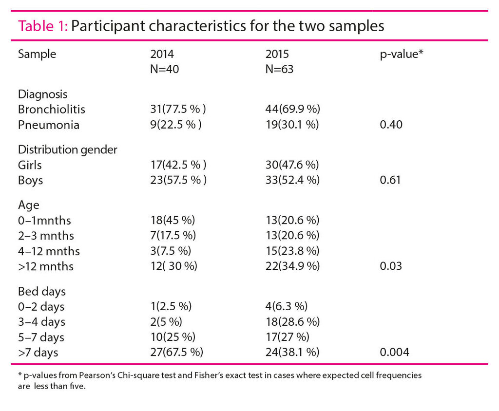 Table 1: Participant characteristics for the two samples