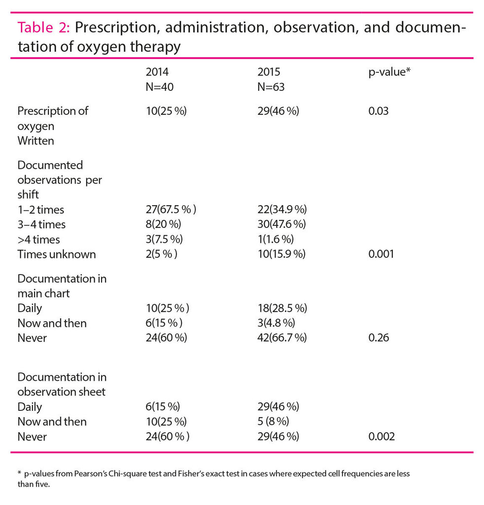 Table 2: Prescription, administration, observation, and documentation of oxygen therapy