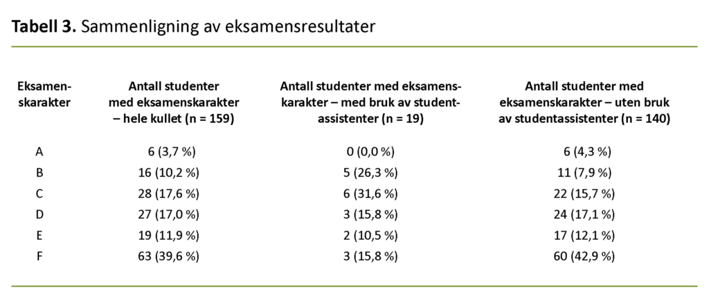 Tabell 3. Sammenligning av eksamensresultater