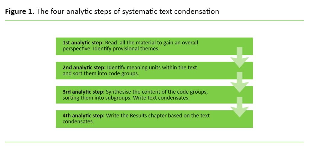 Figure 1. The four analytic steps of systematic text condensation