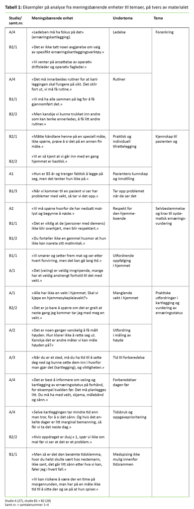 Tabell 1. Eksempler på analyse fra meningsbærende enheter til temaer, på tvers av materialet