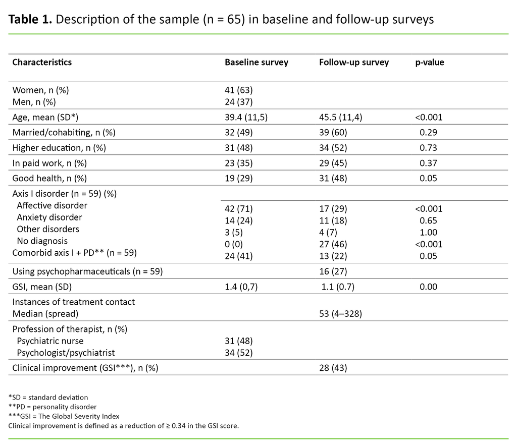 Table 1. Description of the sample (n = 65) in baseline and follow-up surveys
