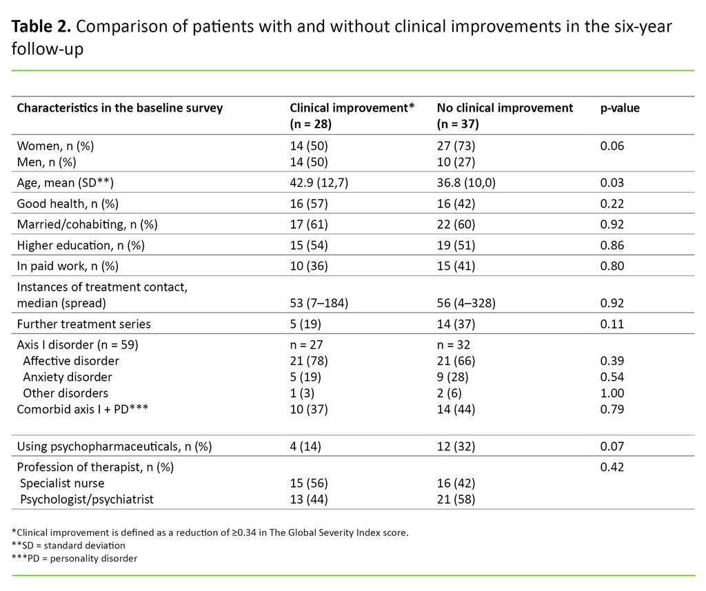 Table 2. Comparison of patients with and without clinical improvements in the six-year follow-up