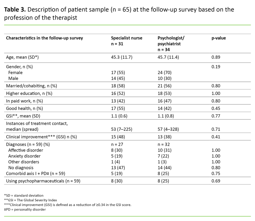 Table 3. Description of patient sample (n = 65) at the follow-up survey based on the profession of the therapist