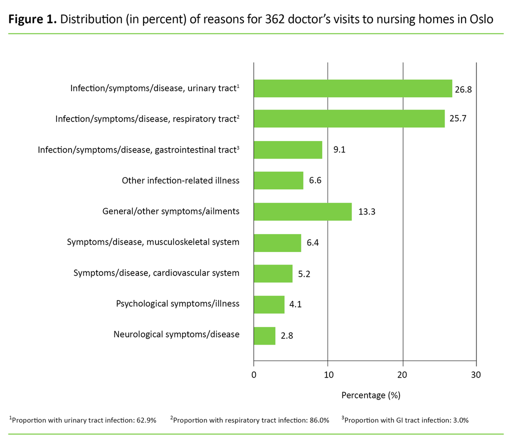 Figure 1. Distribution (in percent) of reasons for 362 doctor’s visits to nursing homes in Oslo