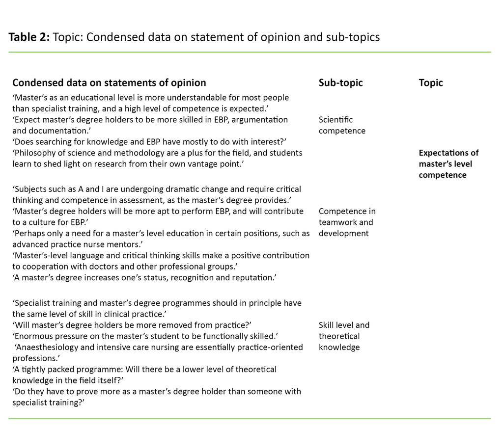 Table 2. Topic: Condensed data on statement of opinion and sub-topics