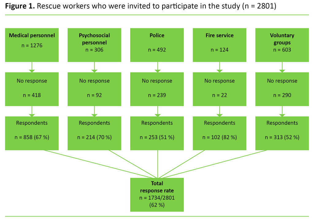 Figure 1. Rescue workers who were invited to participate in the study (n = 2801)
