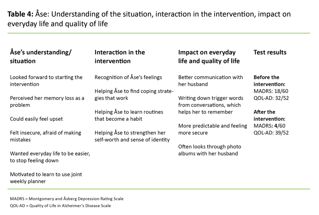 Table 4. Åse: Understanding of the situation, interaction in the intervention, impact on everyday life and quality of life    