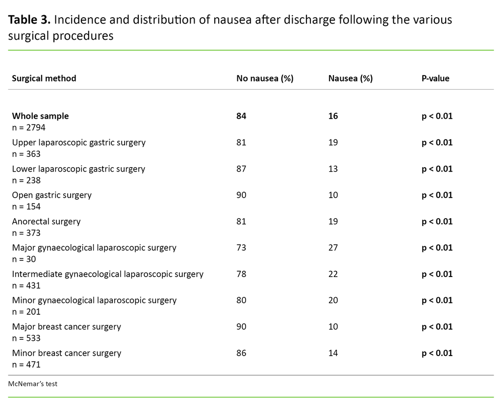 Table 3. Incidence and distribution of nausea after discharge following the various surgical procedures