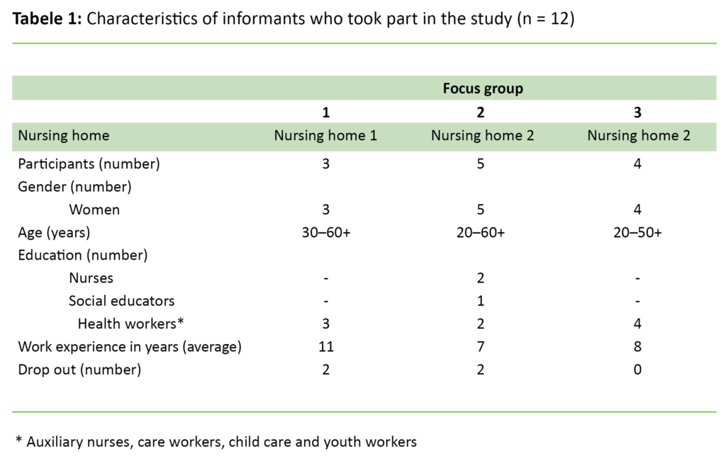Table 1. Characteristics of informants who took part in the study (n = 12)