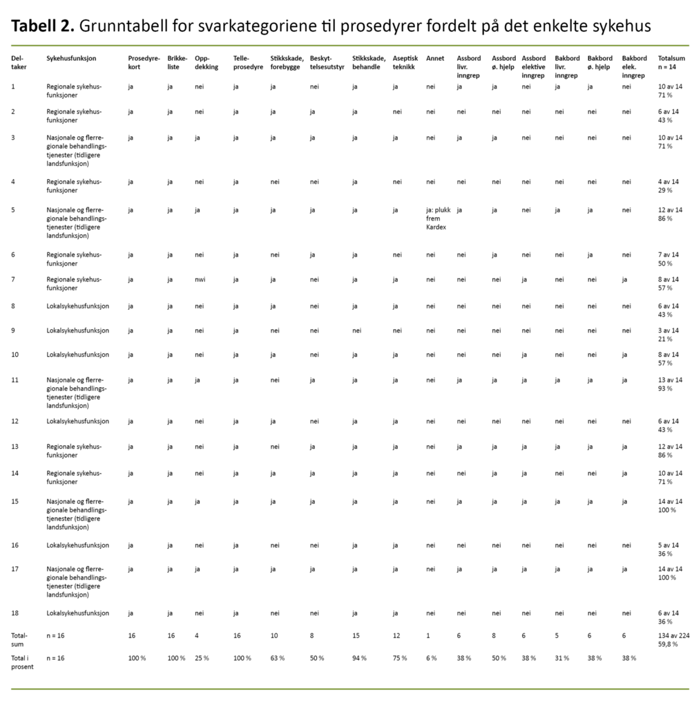 Tabell 2. Grunntabell for svarkategoriene til prosedyrer fordelt på det enkelte sykehus