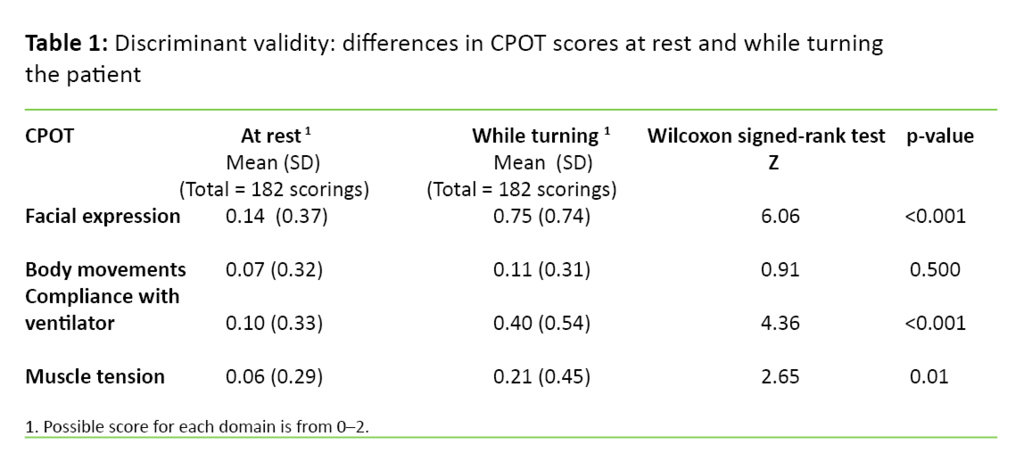 Table 1. Discriminant validity: differences in CPOT scores at rest and while turning the patient