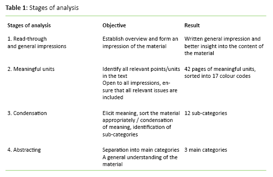 Table 1: Stages of analysis