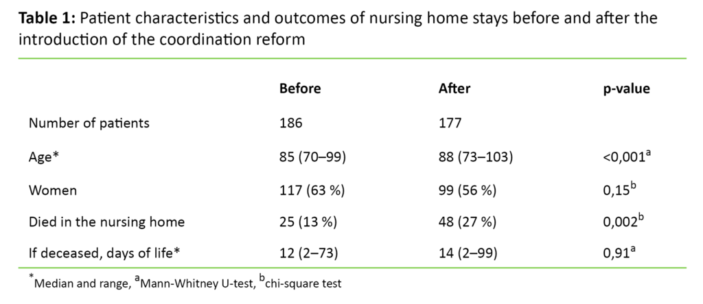 Mortality increased after the introduction of the coordination reform, at six as well as twelve months (p = 0.04 and p = 0.01 respectively) (Table 2). Fewer patients were transferred to a long-term place in another nursing home (p = 0.001), while a higher
